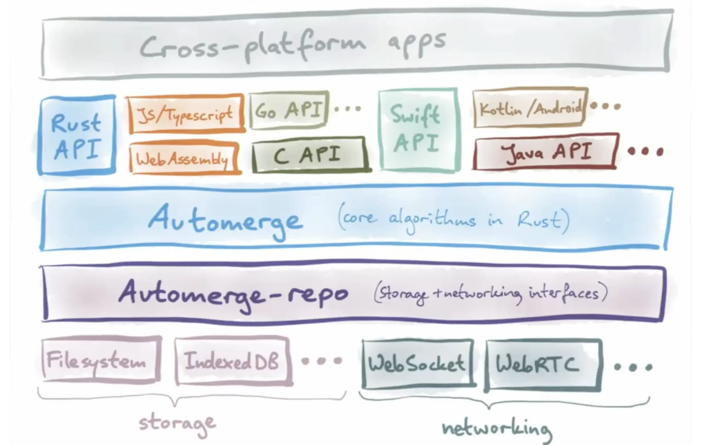 Diagram of automerge project components, including automerge and automerge-repo